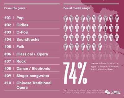 社交媒体与流媒体音乐的深度融合 中国用户听歌行为的变革